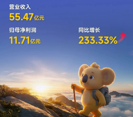 拉卡拉国际化战略：净利润大增233.33%