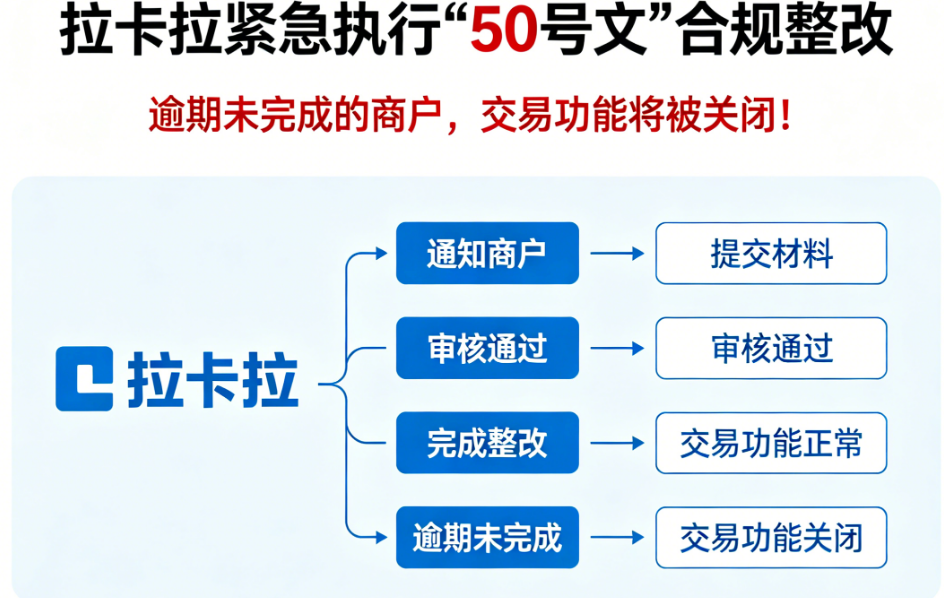拉卡拉紧急执行“50号文”合规整改：逾期未完成的商户，交易功能将被关闭！